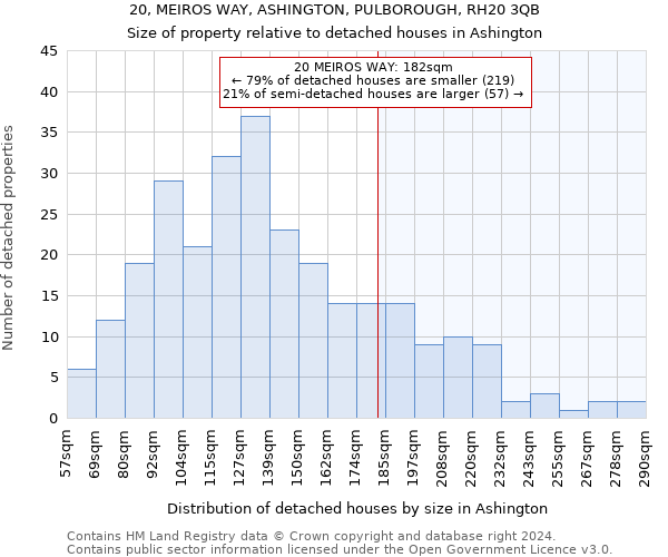 20, MEIROS WAY, ASHINGTON, PULBOROUGH, RH20 3QB: Size of property relative to detached houses in Ashington