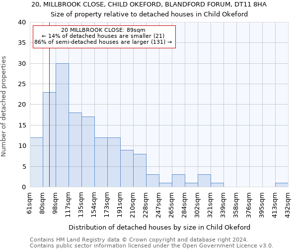 20, MILLBROOK CLOSE, CHILD OKEFORD, BLANDFORD FORUM, DT11 8HA: Size of property relative to detached houses in Child Okeford