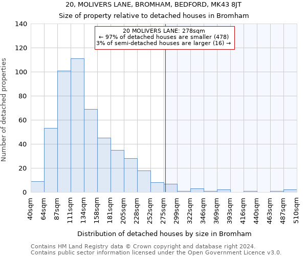 20, MOLIVERS LANE, BROMHAM, BEDFORD, MK43 8JT: Size of property relative to detached houses in Bromham