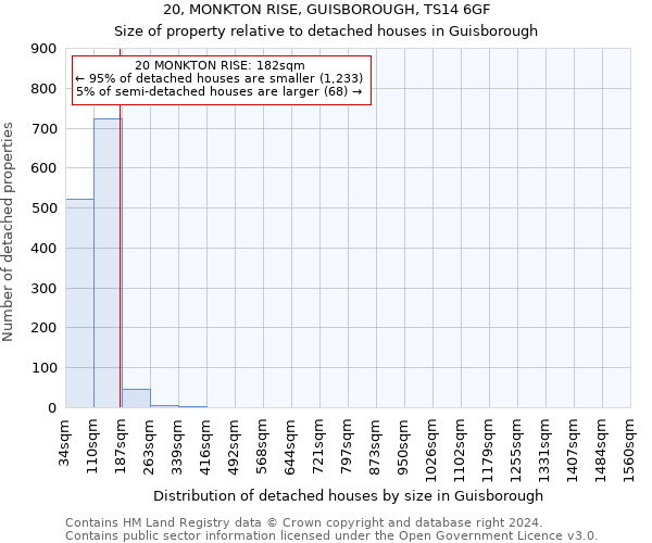 20, MONKTON RISE, GUISBOROUGH, TS14 6GF: Size of property relative to detached houses in Guisborough