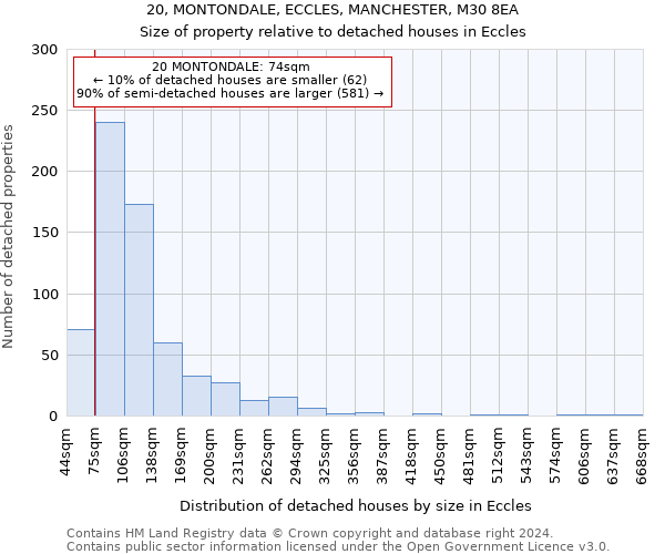 20, MONTONDALE, ECCLES, MANCHESTER, M30 8EA: Size of property relative to detached houses in Eccles