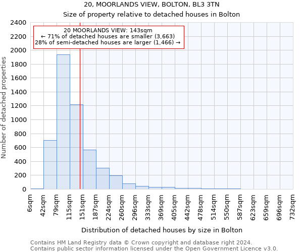 20, MOORLANDS VIEW, BOLTON, BL3 3TN: Size of property relative to detached houses in Bolton