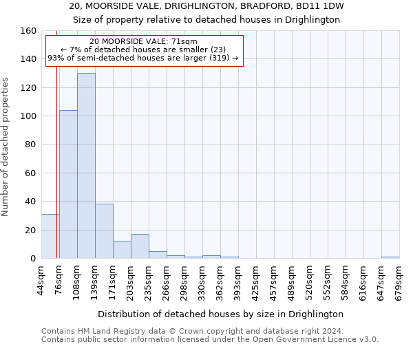 20, MOORSIDE VALE, DRIGHLINGTON, BRADFORD, BD11 1DW: Size of property relative to detached houses in Drighlington