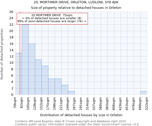 20, MORTIMER DRIVE, ORLETON, LUDLOW, SY8 4JW: Size of property relative to detached houses in Orleton