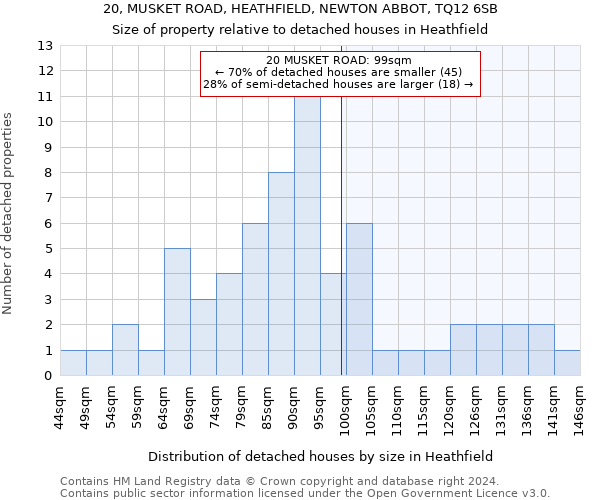 20, MUSKET ROAD, HEATHFIELD, NEWTON ABBOT, TQ12 6SB: Size of property relative to detached houses in Heathfield