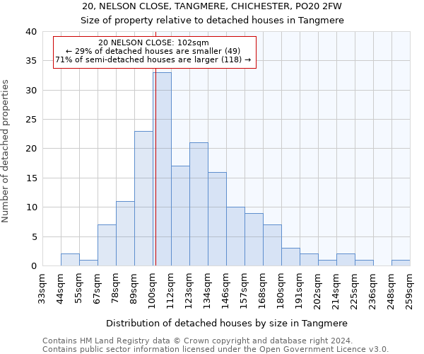 20, NELSON CLOSE, TANGMERE, CHICHESTER, PO20 2FW: Size of property relative to detached houses in Tangmere