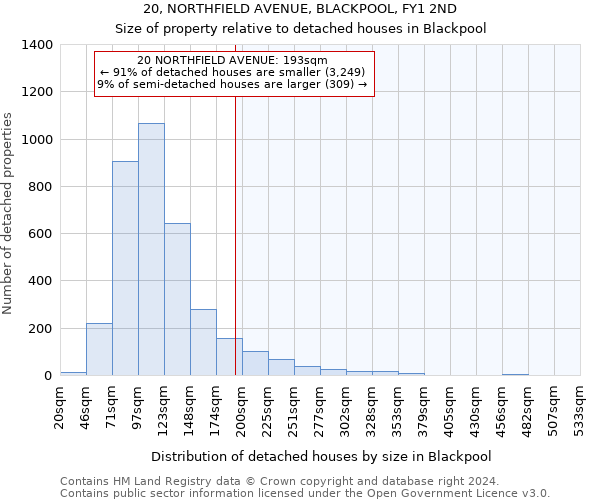 20, NORTHFIELD AVENUE, BLACKPOOL, FY1 2ND: Size of property relative to detached houses in Blackpool