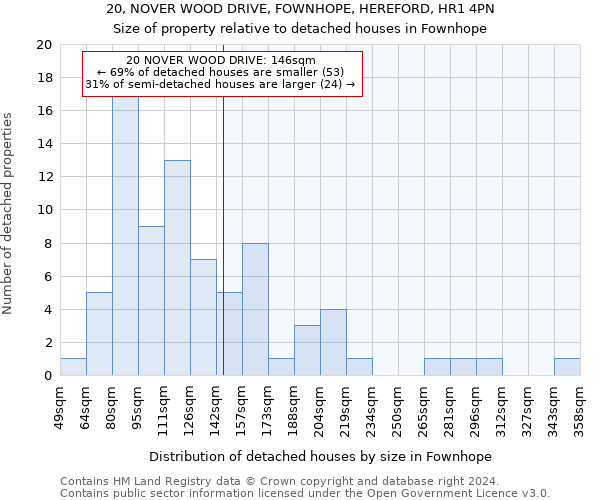 20, NOVER WOOD DRIVE, FOWNHOPE, HEREFORD, HR1 4PN: Size of property relative to detached houses in Fownhope