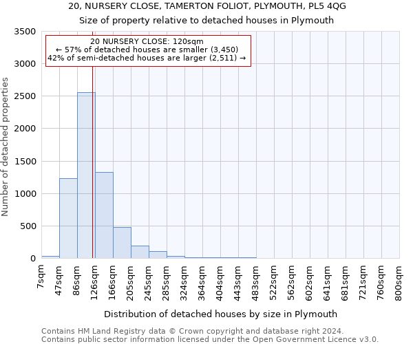 20, NURSERY CLOSE, TAMERTON FOLIOT, PLYMOUTH, PL5 4QG: Size of property relative to detached houses in Plymouth