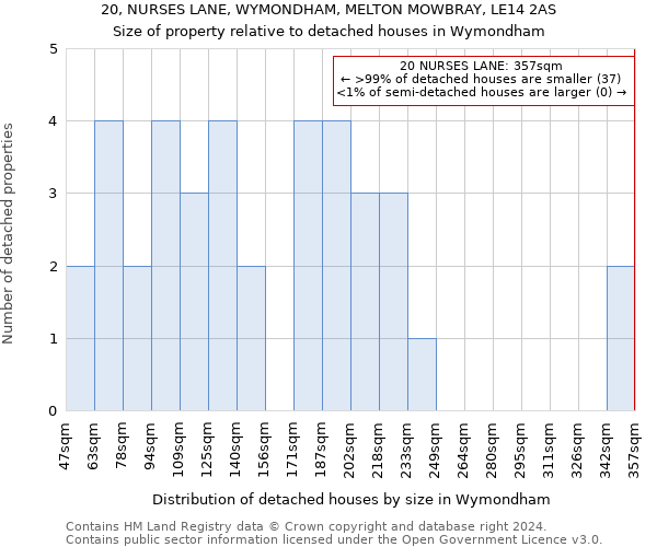 20, NURSES LANE, WYMONDHAM, MELTON MOWBRAY, LE14 2AS: Size of property relative to detached houses in Wymondham