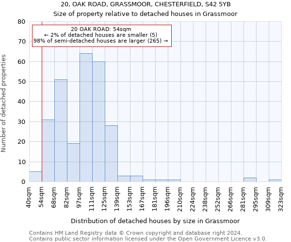 20, OAK ROAD, GRASSMOOR, CHESTERFIELD, S42 5YB: Size of property relative to detached houses in Grassmoor