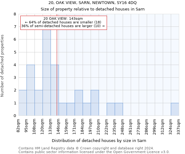 20, OAK VIEW, SARN, NEWTOWN, SY16 4DQ: Size of property relative to detached houses in Sarn