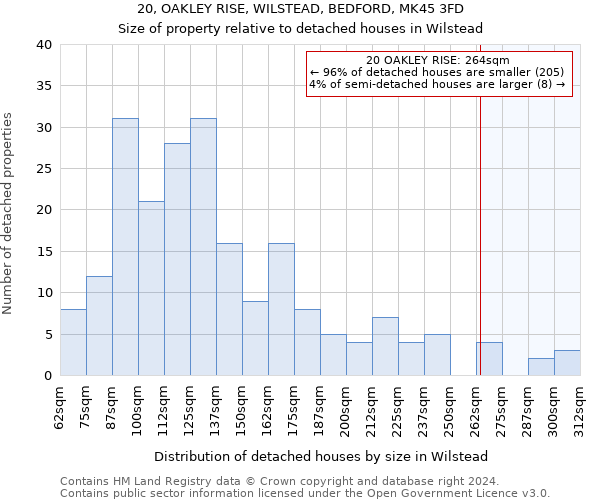 20, OAKLEY RISE, WILSTEAD, BEDFORD, MK45 3FD: Size of property relative to detached houses in Wilstead