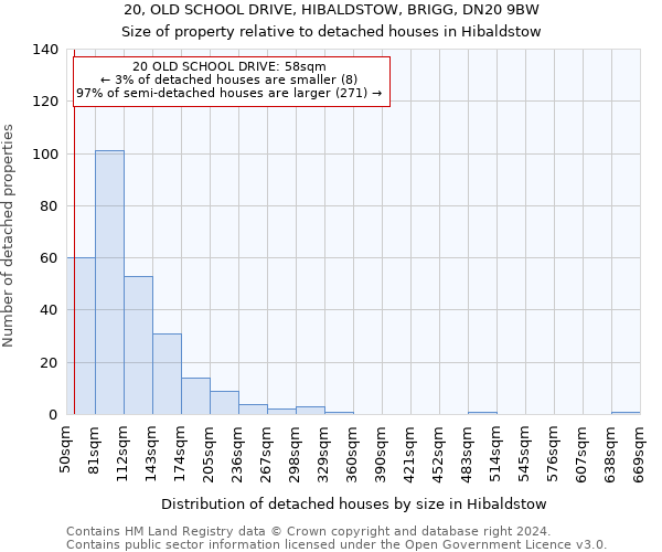 20, OLD SCHOOL DRIVE, HIBALDSTOW, BRIGG, DN20 9BW: Size of property relative to detached houses in Hibaldstow