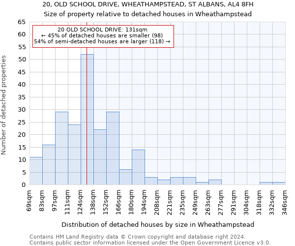 20, OLD SCHOOL DRIVE, WHEATHAMPSTEAD, ST ALBANS, AL4 8FH: Size of property relative to detached houses in Wheathampstead