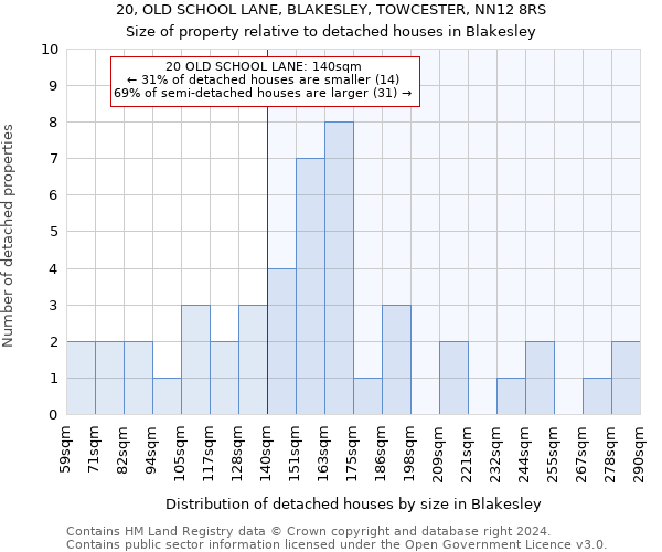 20, OLD SCHOOL LANE, BLAKESLEY, TOWCESTER, NN12 8RS: Size of property relative to detached houses in Blakesley