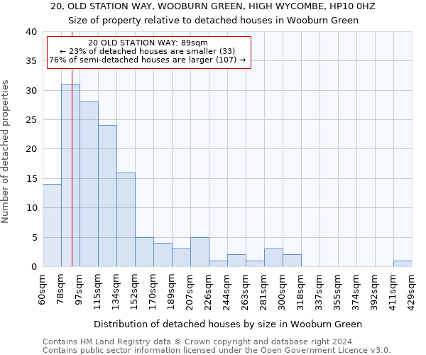 20, OLD STATION WAY, WOOBURN GREEN, HIGH WYCOMBE, HP10 0HZ: Size of property relative to detached houses in Wooburn Green