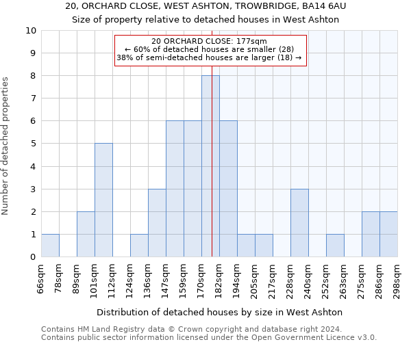 20, ORCHARD CLOSE, WEST ASHTON, TROWBRIDGE, BA14 6AU: Size of property relative to detached houses in West Ashton