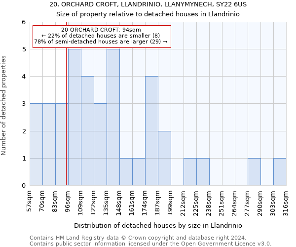 20, ORCHARD CROFT, LLANDRINIO, LLANYMYNECH, SY22 6US: Size of property relative to detached houses in Llandrinio