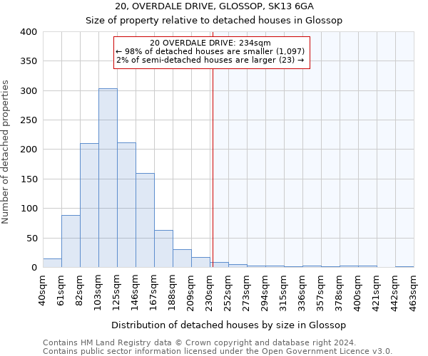 20, OVERDALE DRIVE, GLOSSOP, SK13 6GA: Size of property relative to detached houses in Glossop