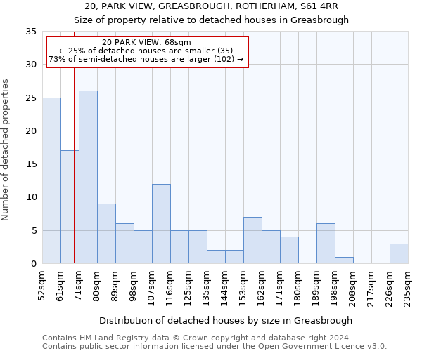 20, PARK VIEW, GREASBROUGH, ROTHERHAM, S61 4RR: Size of property relative to detached houses in Greasbrough