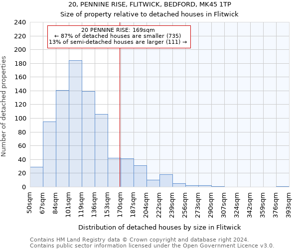 20, PENNINE RISE, FLITWICK, BEDFORD, MK45 1TP: Size of property relative to detached houses in Flitwick