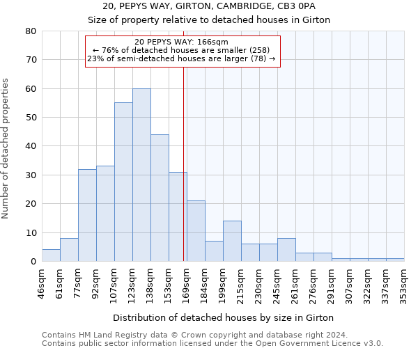 20, PEPYS WAY, GIRTON, CAMBRIDGE, CB3 0PA: Size of property relative to detached houses in Girton