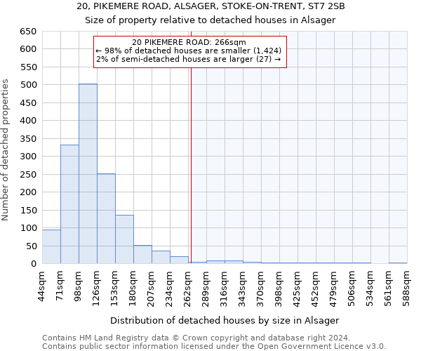 20, PIKEMERE ROAD, ALSAGER, STOKE-ON-TRENT, ST7 2SB: Size of property relative to detached houses in Alsager