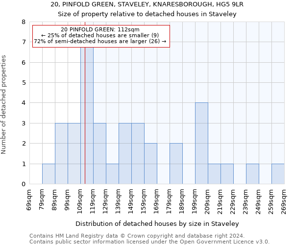 20, PINFOLD GREEN, STAVELEY, KNARESBOROUGH, HG5 9LR: Size of property relative to detached houses in Staveley