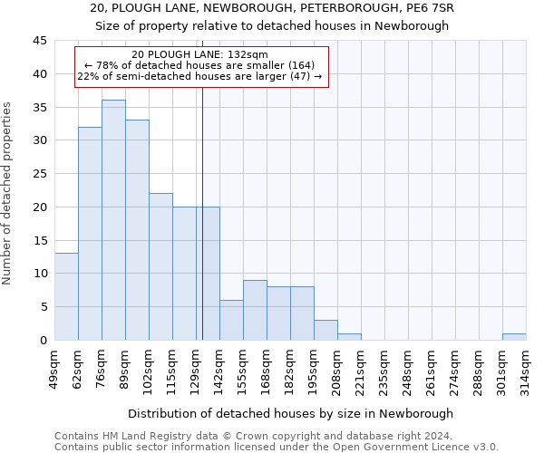 20, PLOUGH LANE, NEWBOROUGH, PETERBOROUGH, PE6 7SR: Size of property relative to detached houses in Newborough