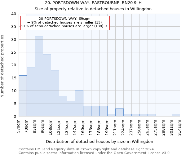 20, PORTSDOWN WAY, EASTBOURNE, BN20 9LH: Size of property relative to detached houses in Willingdon