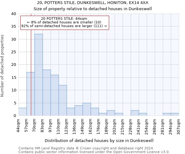 20, POTTERS STILE, DUNKESWELL, HONITON, EX14 4XA: Size of property relative to detached houses in Dunkeswell