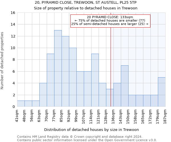 20, PYRAMID CLOSE, TREWOON, ST AUSTELL, PL25 5TP: Size of property relative to detached houses in Trewoon