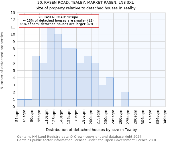 20, RASEN ROAD, TEALBY, MARKET RASEN, LN8 3XL: Size of property relative to detached houses in Tealby