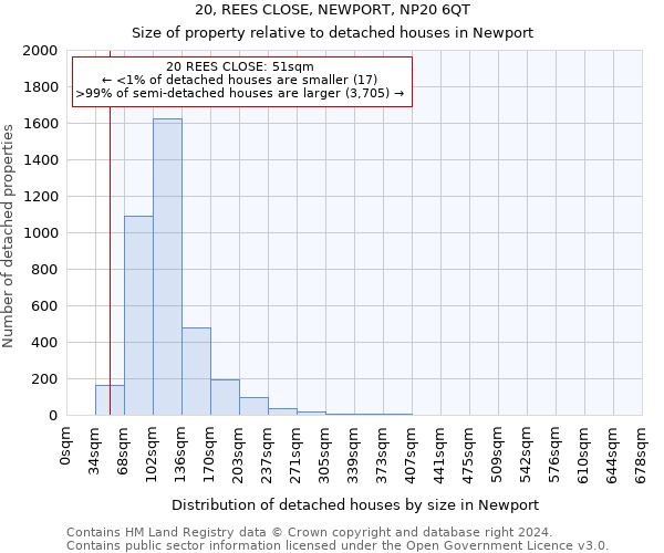 20, REES CLOSE, NEWPORT, NP20 6QT: Size of property relative to detached houses in Newport