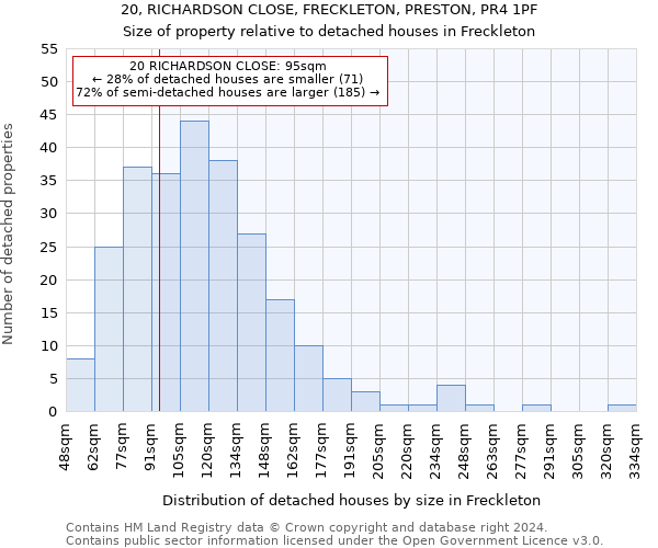 20, RICHARDSON CLOSE, FRECKLETON, PRESTON, PR4 1PF: Size of property relative to detached houses in Freckleton