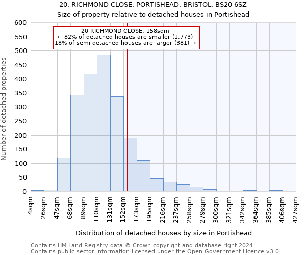 20, RICHMOND CLOSE, PORTISHEAD, BRISTOL, BS20 6SZ: Size of property relative to detached houses in Portishead