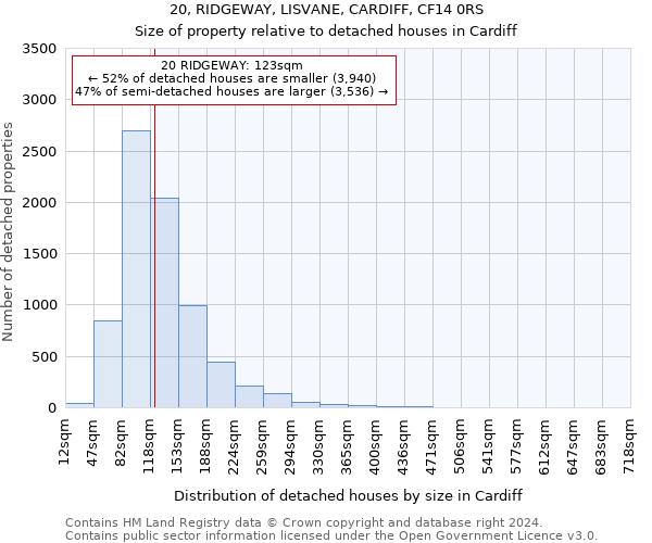 20, RIDGEWAY, LISVANE, CARDIFF, CF14 0RS: Size of property relative to detached houses in Cardiff