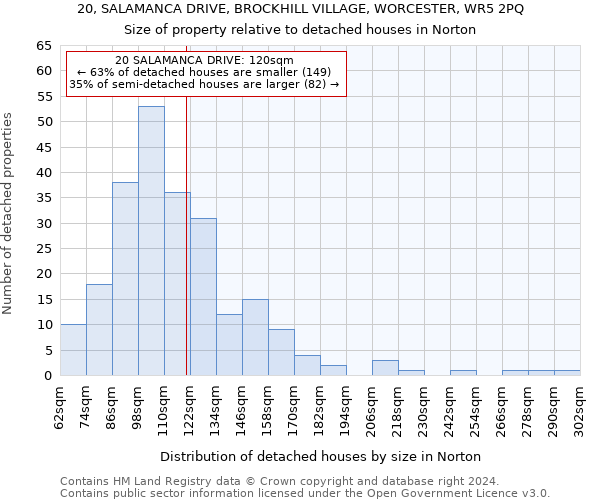 20, SALAMANCA DRIVE, BROCKHILL VILLAGE, WORCESTER, WR5 2PQ: Size of property relative to detached houses in Norton