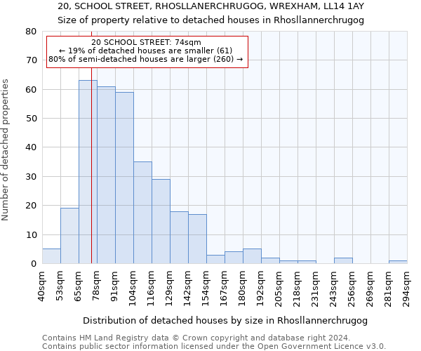 20, SCHOOL STREET, RHOSLLANERCHRUGOG, WREXHAM, LL14 1AY: Size of property relative to detached houses in Rhosllannerchrugog