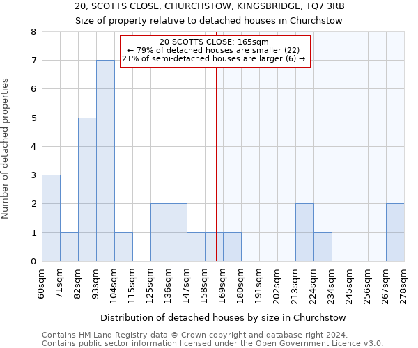 20, SCOTTS CLOSE, CHURCHSTOW, KINGSBRIDGE, TQ7 3RB: Size of property relative to detached houses in Churchstow