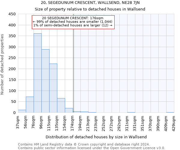 20, SEGEDUNUM CRESCENT, WALLSEND, NE28 7JN: Size of property relative to detached houses in Wallsend