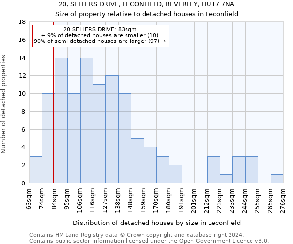 20, SELLERS DRIVE, LECONFIELD, BEVERLEY, HU17 7NA: Size of property relative to detached houses in Leconfield