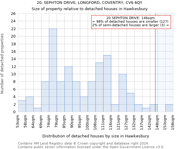 20, SEPHTON DRIVE, LONGFORD, COVENTRY, CV6 6QY: Size of property relative to detached houses in Hawkesbury