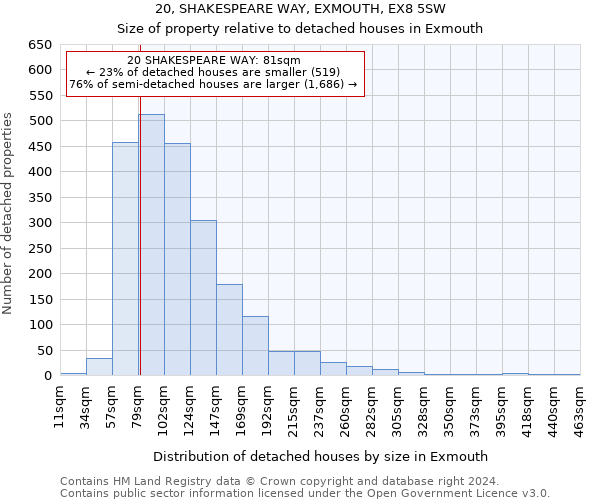 20, SHAKESPEARE WAY, EXMOUTH, EX8 5SW: Size of property relative to detached houses in Exmouth