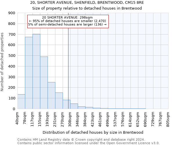 20, SHORTER AVENUE, SHENFIELD, BRENTWOOD, CM15 8RE: Size of property relative to detached houses in Brentwood