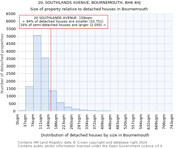 20, SOUTHLANDS AVENUE, BOURNEMOUTH, BH6 4HJ: Size of property relative to detached houses in Bournemouth