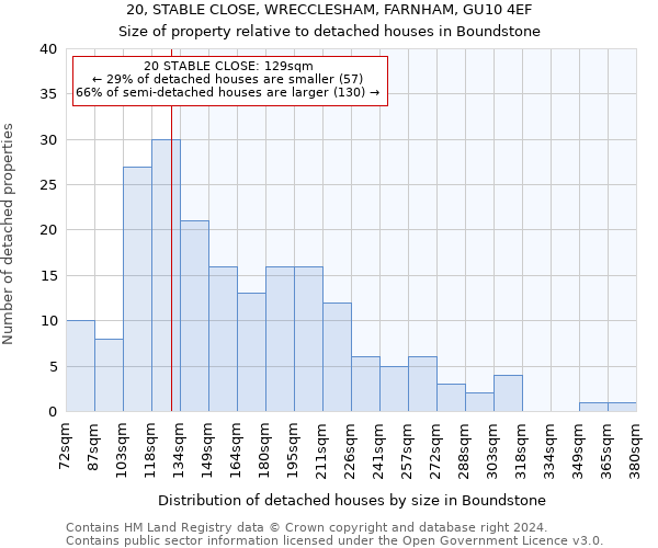 20, STABLE CLOSE, WRECCLESHAM, FARNHAM, GU10 4EF: Size of property relative to detached houses in Boundstone