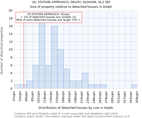 20, STATION APPROACH, DELPH, OLDHAM, OL3 5EF: Size of property relative to detached houses in Delph