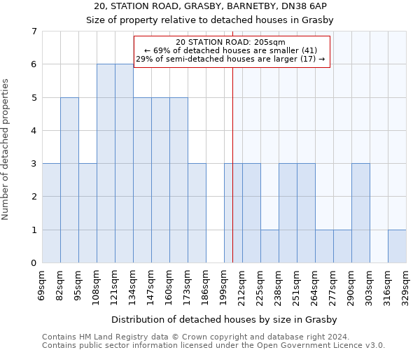 20, STATION ROAD, GRASBY, BARNETBY, DN38 6AP: Size of property relative to detached houses in Grasby